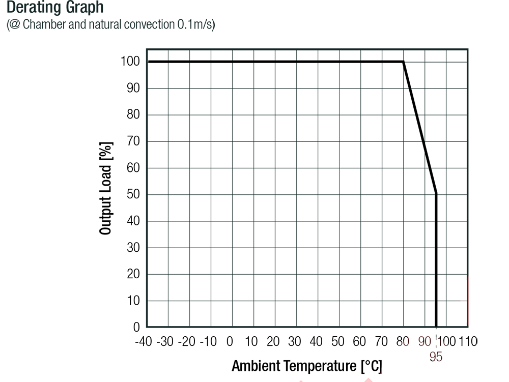 Performance Graph - RECOM Power REM2 2W Single/Dual Output DC/DC Converters